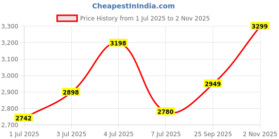 flipkart.com headfox N2 Smart Bluetooth sba7 Calls | Music | GPS | Voice Command Dashing DV Motorbike Helmet headfox Price History Graph from 1 Jul 2025 to 2 Nov 2025