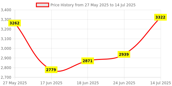 flipkart.com headfox N2 Smart Bluetooth sba7 Calls | Music | GPS | Voice Command Dashing DV Motorsports Helmet headfox Price History Graph from 27 May 2025 to 14 Jul 2025