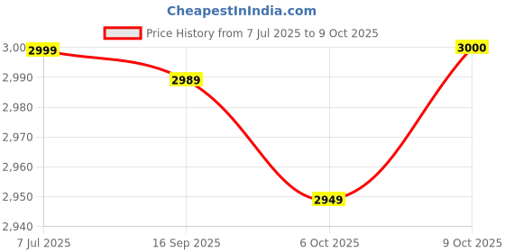 flipkart.com headfox N2 Smart Bluetooth sba7 Calls | Music | GPS | Voice Command DV Dashing Motorbike Helmet headfox Price History Graph from 7 Jul 2025 to 9 Oct 2025