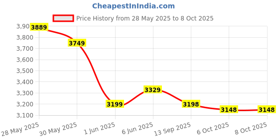 flipkart.com headfox N2 Smart Bluetooth sba7 Calls | Music | GPS | Waterproof | Voice Command Road DV Motorbike Helmet headfox Price History Graph from 28 May 2025 to 8 Oct 2025