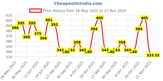 flipkart.com cybersupreme N20 3.7V - 6V Micro Gear Reduction DC Motor with 30:1 Metal Gearbox P4 Motor Control Electronic Hobby Kit cybersupreme Price History Graph from 18 May 2025 to 23 Nov 2025