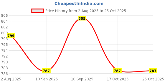 flipkart.com clairbell N251 KING BHOPU MEGAPHONE-Loud & Clear,Stylish with USB,TF,Recordable,Chargeable Indoor, Outdoor PA System clairbell Price History Graph from 2 Aug 2025 to 25 Oct 2025