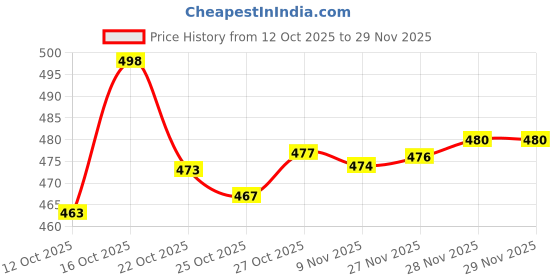 flipkart.com n2b NUTRITION 100% WHEY GOLD WHEY PROTEIN ISOLATE AS PRIMARY INGREDIENT Whey Protein n2b Price History Graph from 12 Oct 2025 to 28 Nov 2025
