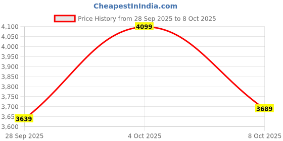 flipkart.com headfox N2F AI Shady Smart Bluetooth Full Face Helmet for Men & Women with LED Blinker Motorbike Helmet headfox Price History Graph from 28 Sep 2025 to 8 Oct 2025