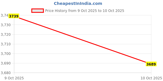 flipkart.com headfox N2F Sharp Smart Bluetooth Full Face Waterproof Helmet for Men & Women Motorbike Helmet headfox Price History Graph from 9 Oct 2025 to 10 Oct 2025