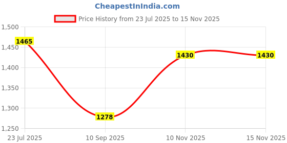flipkart.com n2j2 shop Leak Proof 5 Compartment Stainless Steel Lunch Boxes Tiffin Box for Adult Kids 5 Containers Lunch Box n2j2 shop Price History Graph from 23 Jul 2025 to 14 Nov 2025