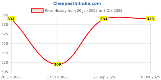 flipkart.com n2j2 shop Portable Tablet Cutter with Blade and Storage Compartment Medicine Organizer Box Manual Pill Cutter n2j2 shop Price History Graph from 20 Jun 2025 to 8 Oct 2025