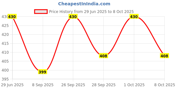 flipkart.com n2k2 enterprise 4-Meter Silicone Edge Protector Strip, Baby Proofing, Pre-Tape for Furniture n2k2 enterprise Price History Graph from 29 Jun 2025 to 8 Oct 2025