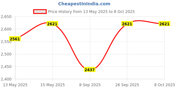 flipkart.com n2k2 enterprise 5 in 1 Wooden Activity Triangle Center Cube Counting Beads Toys for Babies Montessori Learning Toy for 1-5 Year Old Kids n2k2 enterprise Price History Graph from 13 May 2025 to 8 Oct 2025