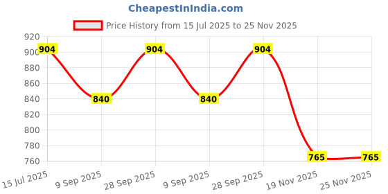 flipkart.com n2k2 enterprise Building Blocks for Kids Easy to Make his her own Design Model Birthday Gift for Boys and Girls 3 4 5 6 7 Year Old (Excellent -300 pcs) n2k2 enterprise Price History Graph from 15 Jul 2025 to 25 Nov 2025