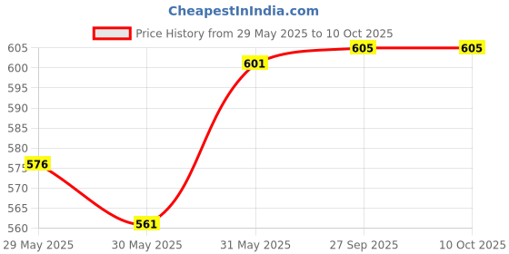 flipkart.com n2k2 enterprise Expert Building Blocks Thinking and Cognitive Skills for Kids, Building Blocks -200 Pieces n2k2 enterprise Price History Graph from 29 May 2025 to 10 Oct 2025