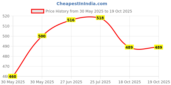 flipkart.com n2k2 enterprise Friction Power Telescopic Car for Kids Pull Back Monster Trucks (Pack of 1) n2k2 enterprise Price History Graph from 30 May 2025 to 18 Oct 2025