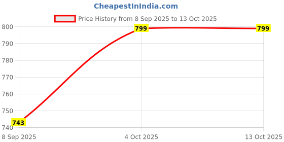 flipkart.com n2k2 enterprise Magnetic Color and Number Magnet Maze Board Educational Fine Motor Skills Toys n2k2 enterprise Price History Graph from 8 Sep 2025 to 13 Oct 2025