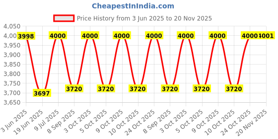 flipkart.com n2p Cradle for kids cradle for baby boy and girl Cradle With Swing & Mosquito Net n2p Price History Graph from 3 Jun 2025 to 20 Nov 2025