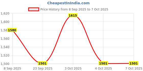flipkart.com n2p Musical 2-in-1 Walker With Parent Rod n2p Price History Graph from 8 Sep 2025 to 7 Oct 2025