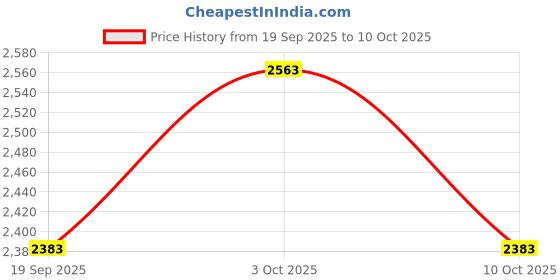 flipkart.com n2p Plug N Play Baby Tricycle With Push Handle Bar, Cushion Seat And Footrest Best For 12 Months To 48 Months Boys/Girls/Carrying Capacity Upto 30kgs Tricycle n2p Price History Graph from 19 Sep 2025 to 9 Oct 2025