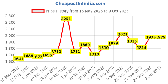 flipkart.com n2p Reversible Seat Tricycle with Parent Push Bar,Canopy,Storage Basket Best For 1 to 5 Years Baby Kids Tricycle n2p Price History Graph from 15 May 2025 to 8 Oct 2025