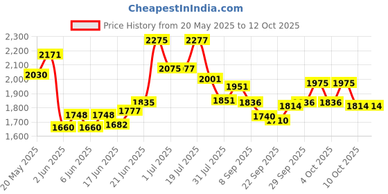 flipkart.com n2p Reversible Seat Tricycle with Parent Push Bar,Canopy,Storage Basket Best For 1 to 5 Years Baby Kids Tricycle n2p Price History Graph from 20 May 2025 to 12 Oct 2025