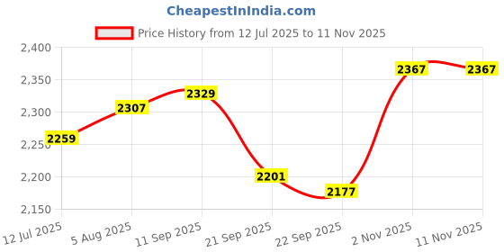 flipkart.com n2p Reversible Seat Tricycle with Parent Push Bar,Canopy,Storage Basket Best For 1 to 5 Years Baby Kids Tricycle n2p Price History Graph from 12 Jul 2025 to 10 Nov 2025