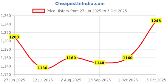 flipkart.com n2p Scooty Premium Supper Storng 100 kg capacity scooty with Bell Road Runner with Back break , Foldable Scooter, Skate Scooter for Kids Tricycle n2p Price History Graph from 27 Jun 2025 to 3 Oct 2025