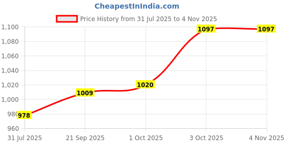 flipkart.com n2p Sturdy tricycle with storage basket,Rubber Tyre,Comfort Seat with Seat Belt BST01 Tricycle for 1-5 Year Kids Tricycle n2p Price History Graph from 31 Jul 2025 to 4 Nov 2025