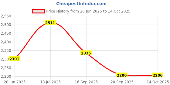 flipkart.com n2p Tricycle with Parental Contral Handle, Tricycle with EVA Wheels,Basket kids cycle for age 1,2,3,4,5 Years Tricycle n2p Price History Graph from 20 Jun 2025 to 13 Oct 2025