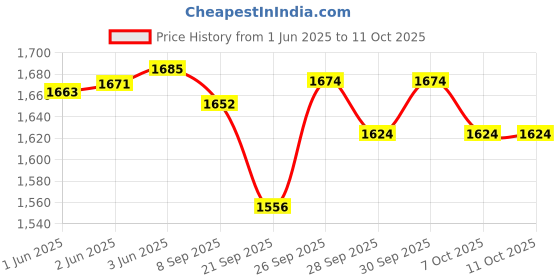 flipkart.com bmc N4 NASAL MASK Medium - Face Shaping Mask bmc Price History Graph from 1 Jun 2025 to 10 Oct 2025