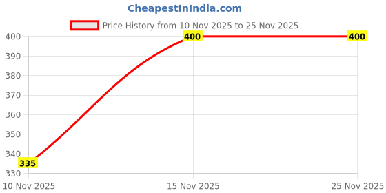 flipkart.com pentel N450 ORANGE Permanent Marker pentel Price History Graph from 10 Nov 2025 to 25 Nov 2025