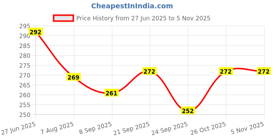 flipkart.com shopeleven N6LMWPF01122201 Tap Mount Water Filter shopeleven Price History Graph from 27 Jun 2025 to 4 Nov 2025