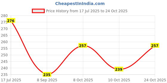 flipkart.com shopeleven N6LMWPF01122211 Tap Mount Water Filter shopeleven Price History Graph from 17 Jul 2025 to 24 Oct 2025