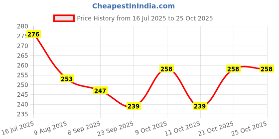 flipkart.com shopeleven N6LMWPF01122214 Tap Mount Water Filter shopeleven Price History Graph from 16 Jul 2025 to 25 Oct 2025