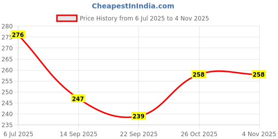flipkart.com shopeleven N6LMWPF01122220 Tap Mount Water Filter shopeleven Price History Graph from 6 Jul 2025 to 3 Nov 2025
