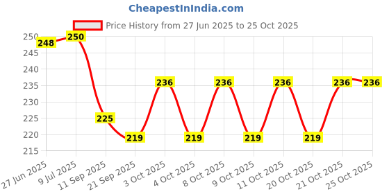 flipkart.com shopeleven N6LMWPF01122229 Tap Mount Water Filter shopeleven Price History Graph from 27 Jun 2025 to 25 Oct 2025