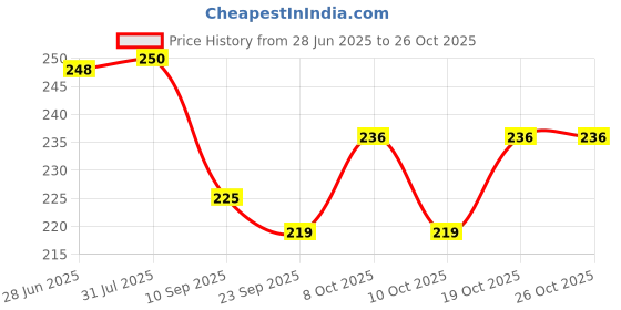 flipkart.com shopeleven N6LMWPF01122230 Tap Mount Water Filter shopeleven Price History Graph from 28 Jun 2025 to 25 Oct 2025