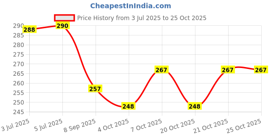 flipkart.com shopeleven N6LMWPF01122238 Tap Mount Water Filter shopeleven Price History Graph from 3 Jul 2025 to 25 Oct 2025