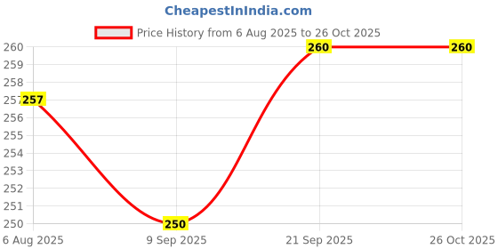 flipkart.com shopeleven N6LMWPF01122239 Tap Mount Water Filter shopeleven Price History Graph from 6 Aug 2025 to 25 Oct 2025