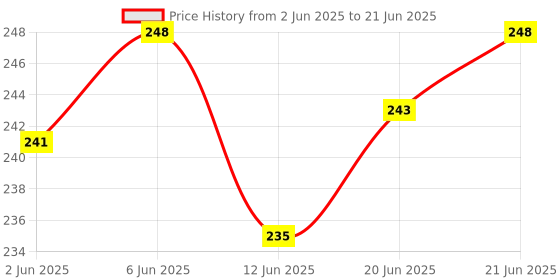 flipkart.com siso N95 5 Layer Face Mask FFP2 (Pack of 10) - ISI Mark/BIS Certified Reusable siso Price History Graph from 2 Jun 2025 to 21 Jun 2025