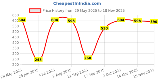 flipkart.com suchi N95 Adjustable Overhead Loop suchi Price History Graph from 29 May 2025 to 18 Nov 2025