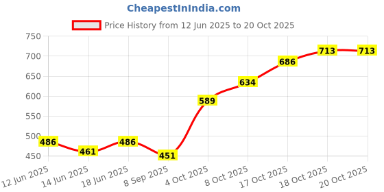 flipkart.com swasa N95 CHILDREN’S MASK – PACK OF 6 swasa Price History Graph from 12 Jun 2025 to 20 Oct 2025