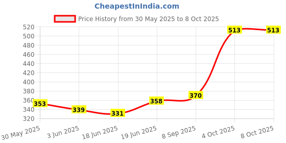 flipkart.com c-cure N95 Disposable Face Mask with Adjustable Head Loop 5 Layer Protection CDN95FMWHL-15 Reusable, Washable c-cure Price History Graph from 30 May 2025 to 7 Oct 2025