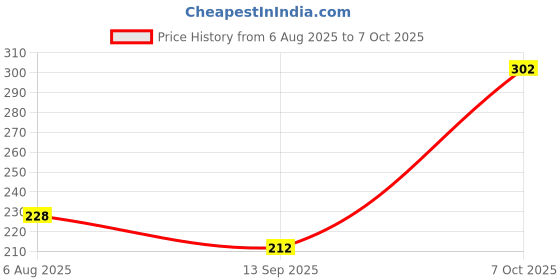 flipkart.com c-cure N95 Head Loop Face Mask For Unisex |Washable Mask Anti Air Pollution | Protective Face Mask Reusable c-cure Price History Graph from 6 Aug 2025 to 7 Oct 2025