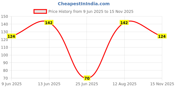 flipkart.com pm N95 Mask pm Price History Graph from 9 Jun 2025 to 15 Nov 2025