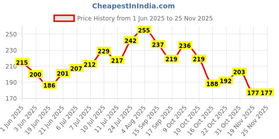 flipkart.com c-cure N95 Mask For Kids, For 3 to 12 Yrs Children (Pack of 05) CN95KFM-05 Washable, Reusable c-cure Price History Graph from 1 Jun 2025 to 24 Nov 2025