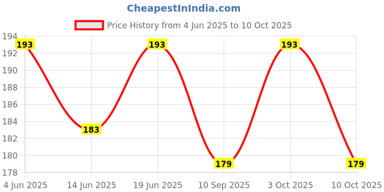 flipkart.com the divine exports N95 Mask (Washable,Reusable Multicolour N95 Mask) N95 Mask (Washable,Reusable Multicolour N95 Mask) the divine exports Price History Graph from 4 Jun 2025 to 10 Oct 2025
