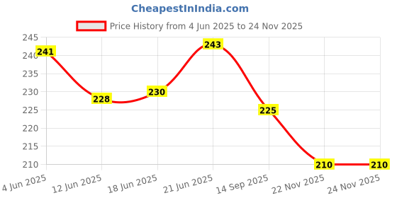 flipkart.com the divine exports N95 Mask (Washable,Reusable N95 Mask) N95 Mask (Washable,Reusable N95 Mask) mask the divine exports Price History Graph from 4 Jun 2025 to 23 Nov 2025