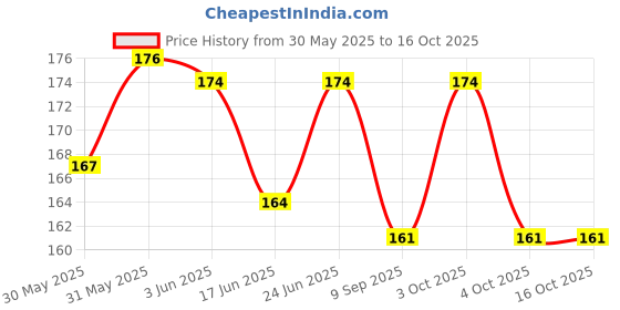flipkart.com the divine exports N95 Mask (Washable,Reusable N95 Mask) N95 Mask (Washable,Reusable N95 Mask) mask the divine exports Price History Graph from 30 May 2025 to 16 Oct 2025