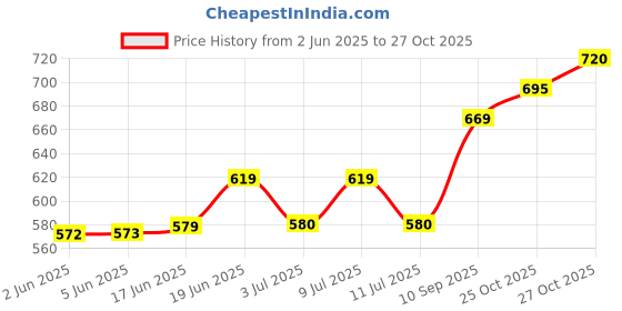flipkart.com the divine exports N95 Mask (Washable,Reusable N95 Mask) N95 Mask (Washable,Reusable N95 Mask) mask the divine exports Price History Graph from 2 Jun 2025 to 27 Oct 2025