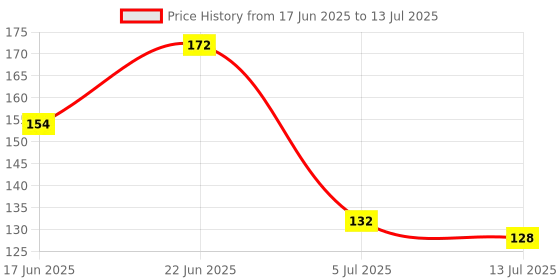 flipkart.com vaghani N95 Mask (Who Guidelines) (With Out Filter) ( 5 Layer ) vaghani Price History Graph from 17 Jun 2025 to 13 Jul 2025