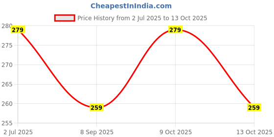 flipkart.com g1 wonders N95 Mask with 2 Antiviral Graphene Silver Nanotechnology layers inside Mask Pack Of 3 N95 MASK-0012 g1 wonders Price History Graph from 2 Jul 2025 to 9 Oct 2025