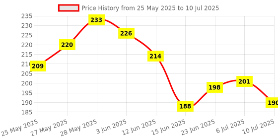 flipkart.com bildos N95 Mask with Melt blown Layer N95 Mask Respirator 5 Layer Breathable Mask bildos Price History Graph from 25 May 2025 to 10 Jul 2025